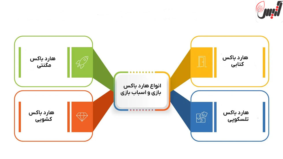 انواع هارد باکس بازی و اسباب بازی - آتیس باکس