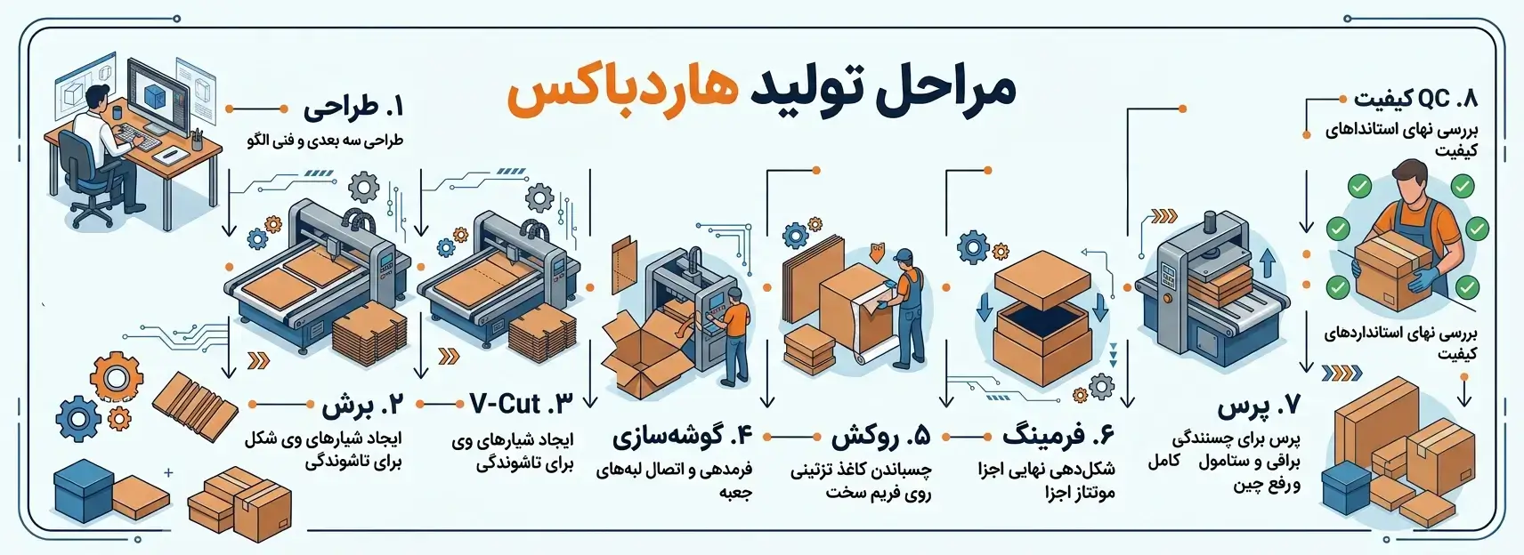 مراحل خط تولید جعبه هاردباکس