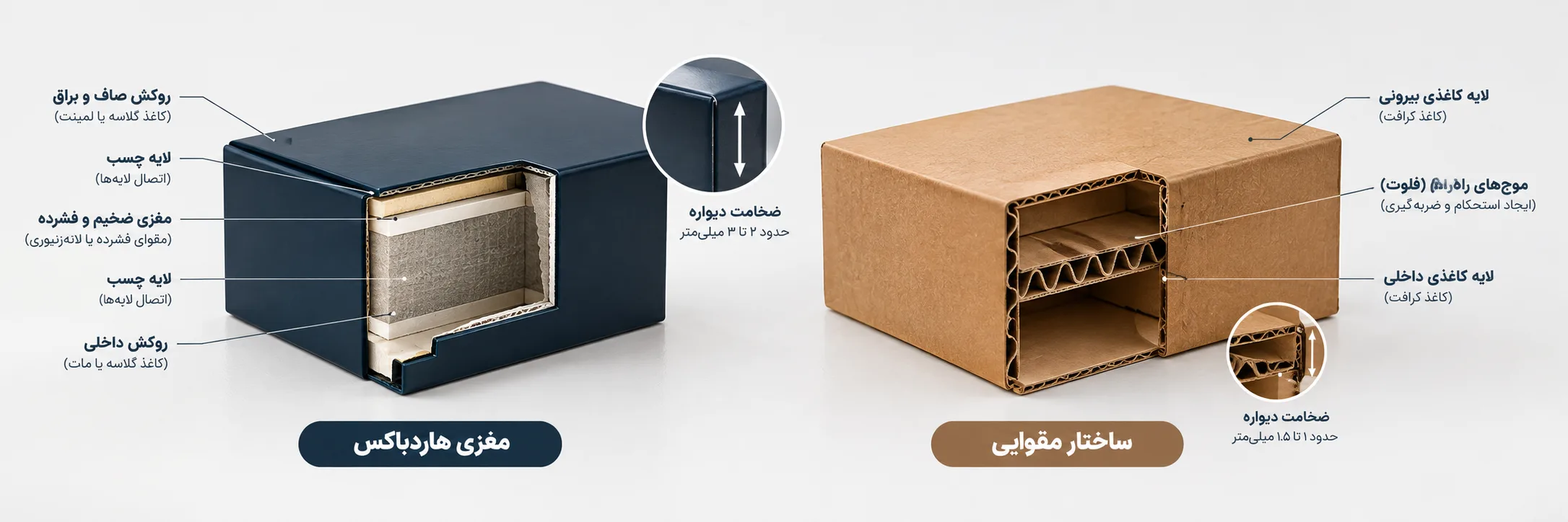 مقایسه هزینه هاردباکس و جعبه مقوایی از لحاظ ساختار