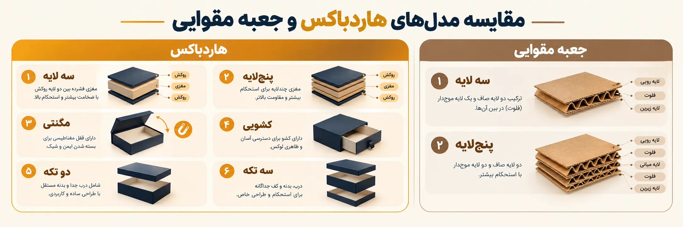 مقایسه هزینه هاردباکس و جعبه مقوایی از نظر مدل
