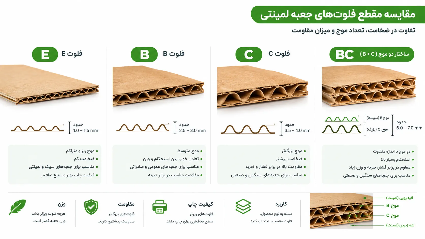مقایسه انواع فلوت کارتن لمینتی